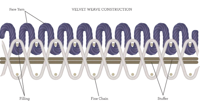 velvet weave construction.png