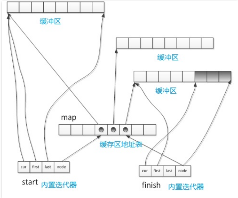 deque数据结构