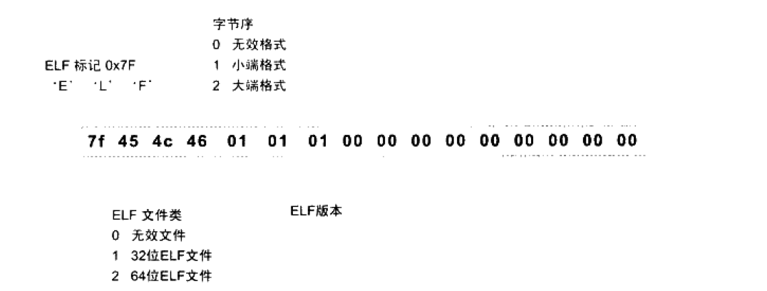 ELF 魔数
