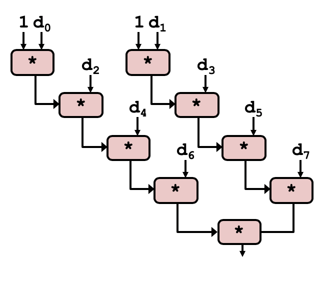 combine4独立和关键路径