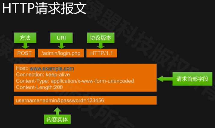 http-learn - 图2