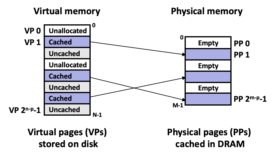 虚拟内存到物理内存的映射