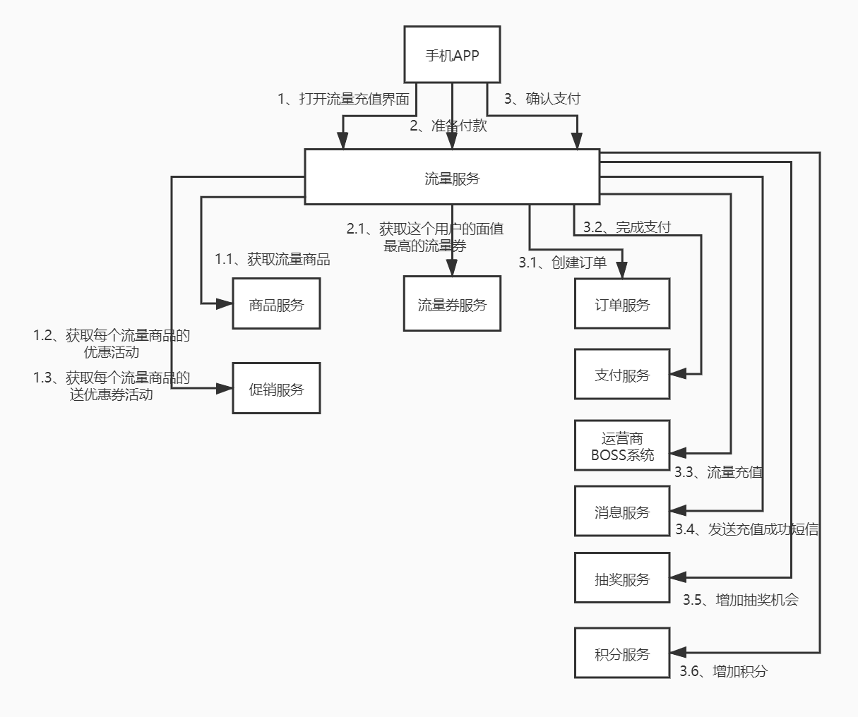 02_流量充值中心运转流程.jpg