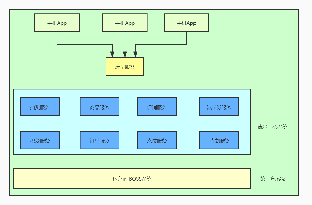 流量充值中心的整体架构设计.jpg