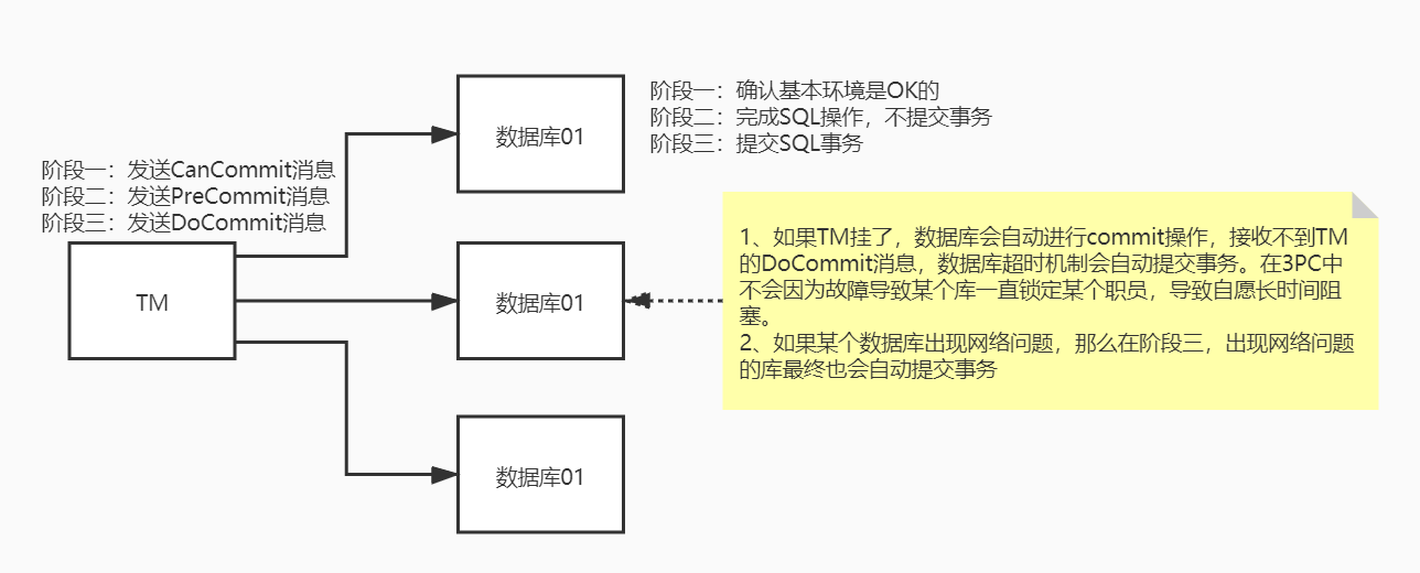 3PC执行原理.jpg