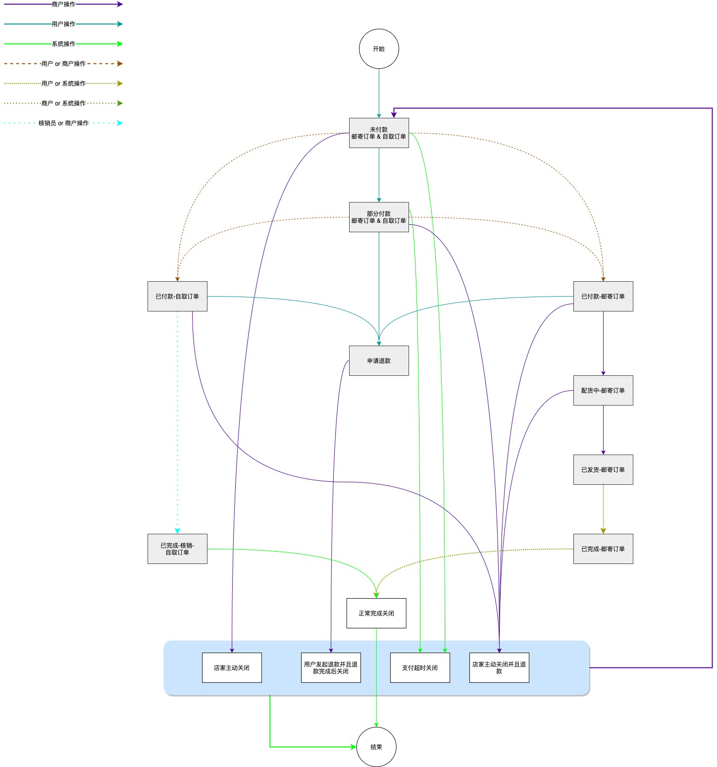 Self Pick Up Order Flow.jpg