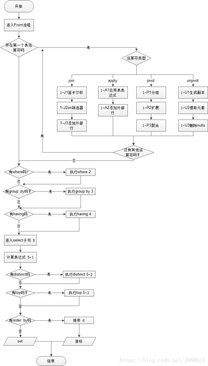 MySQL - SQL 语句执行顺序