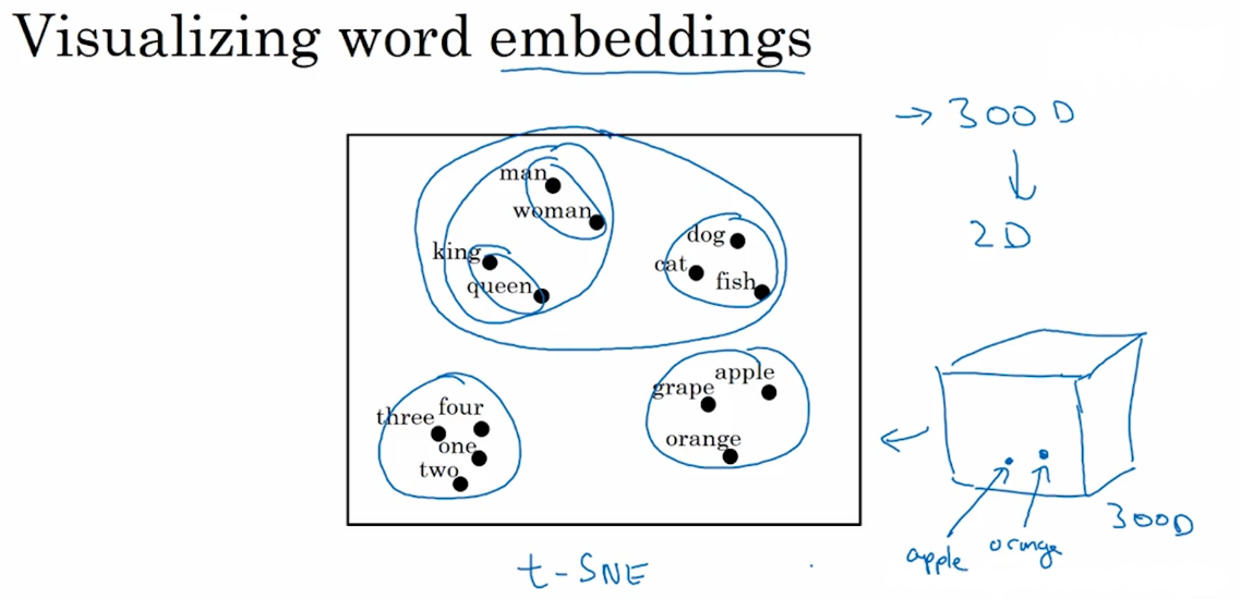 word embedding