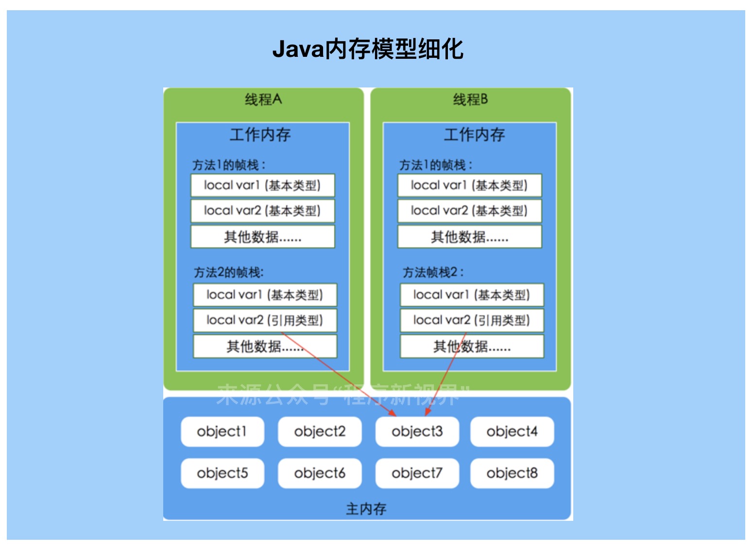 Java内存模型细化.jpg