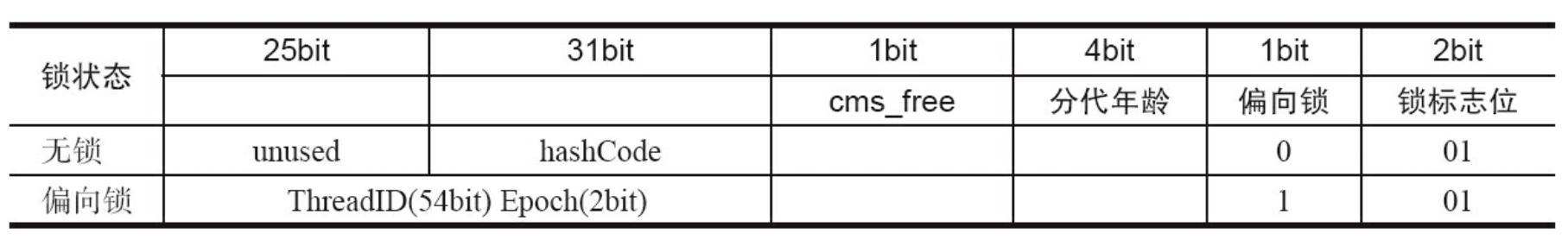 64位Mark Word的存储结构.jpg
