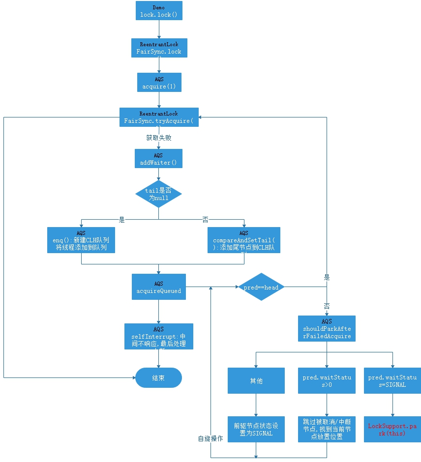 ReentrantLock.lock流程图.jpg