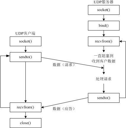 UDP 通信模型