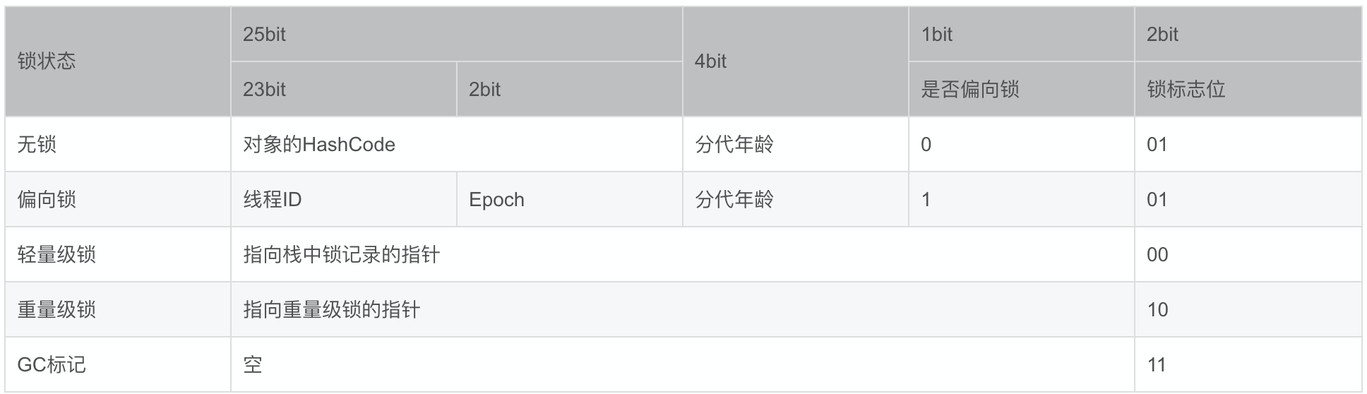 32位JVM中 Mark Word 组成