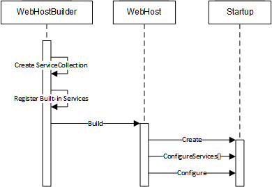 DI在ASP.Net管道构建过程中的应用