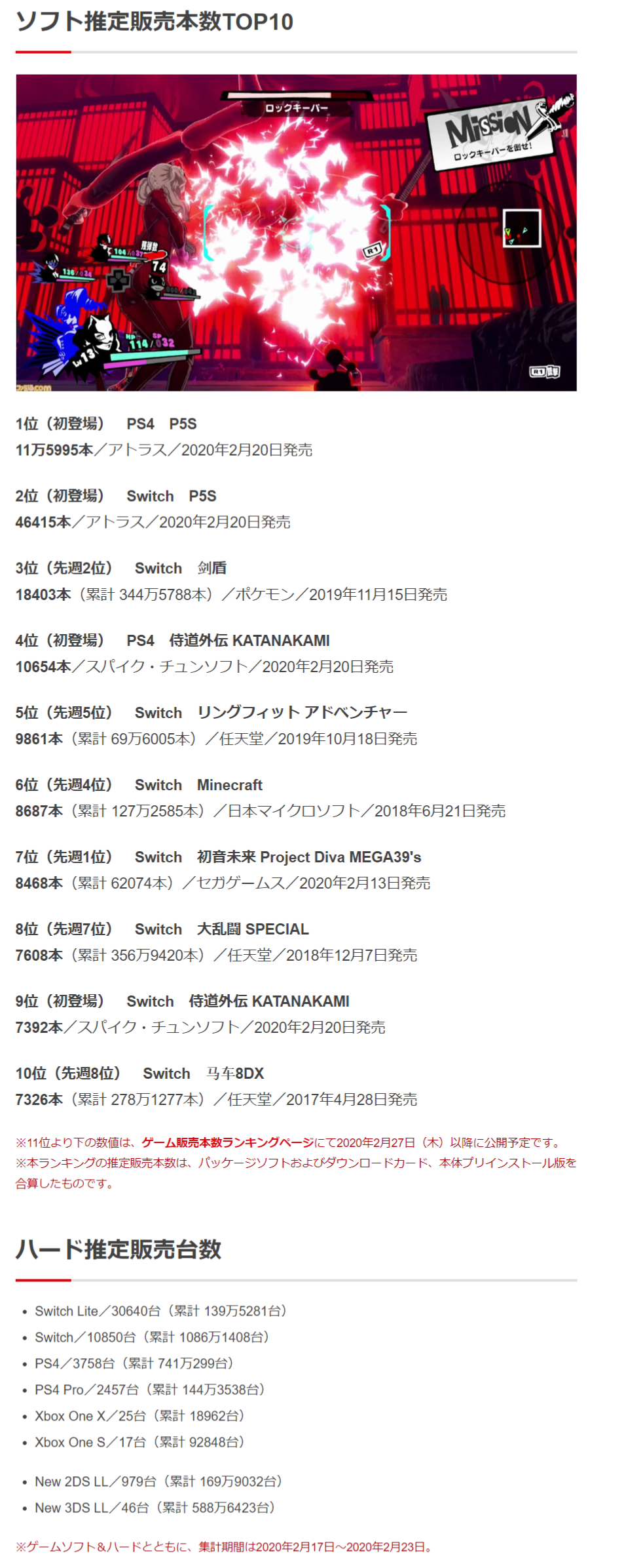 Fami销量 02 17 02 23 P5s 16w 侍道外伝1 8w 游戏论坛 Stage1st Stage1 S1 游戏动漫论坛