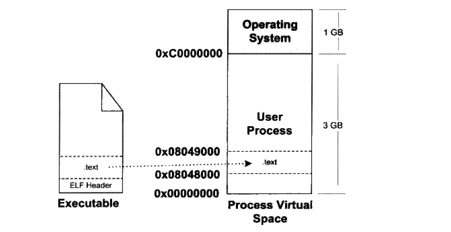 可执行文件与进程虚拟空间.png