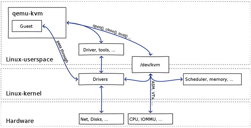 KVM 虚拟机的创建过程.jpg