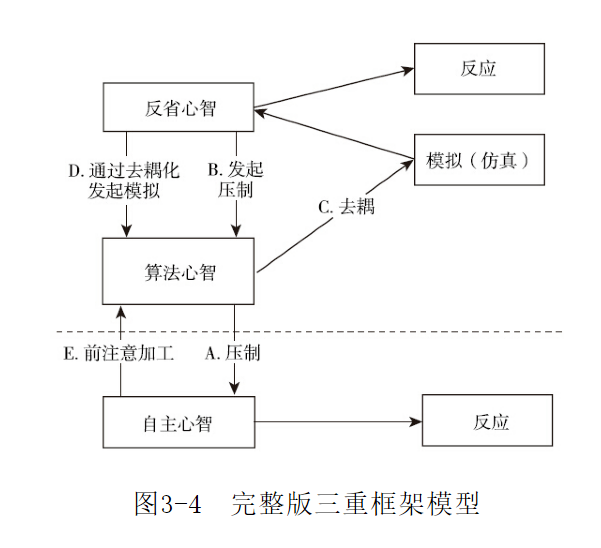 三重心智模型与流体理性的关系_20200301.png