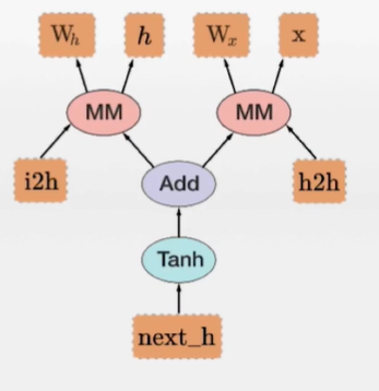 Dynamic Computation Graph