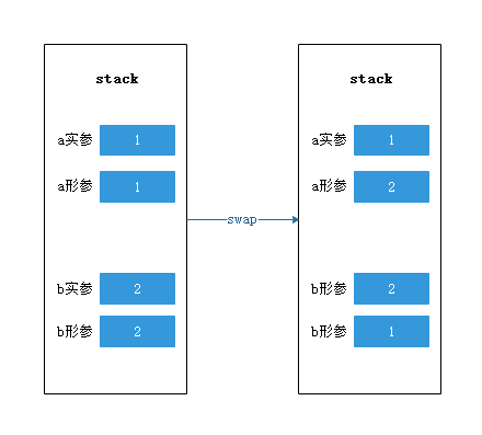 Java基本数据类型传递.png