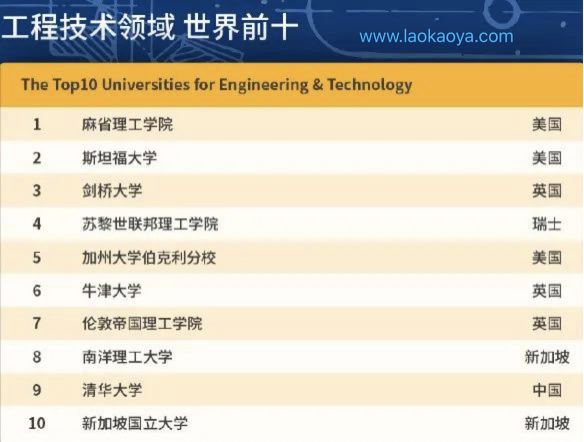 2020年QS工程技术领域世界大学排名Engineering and Technology