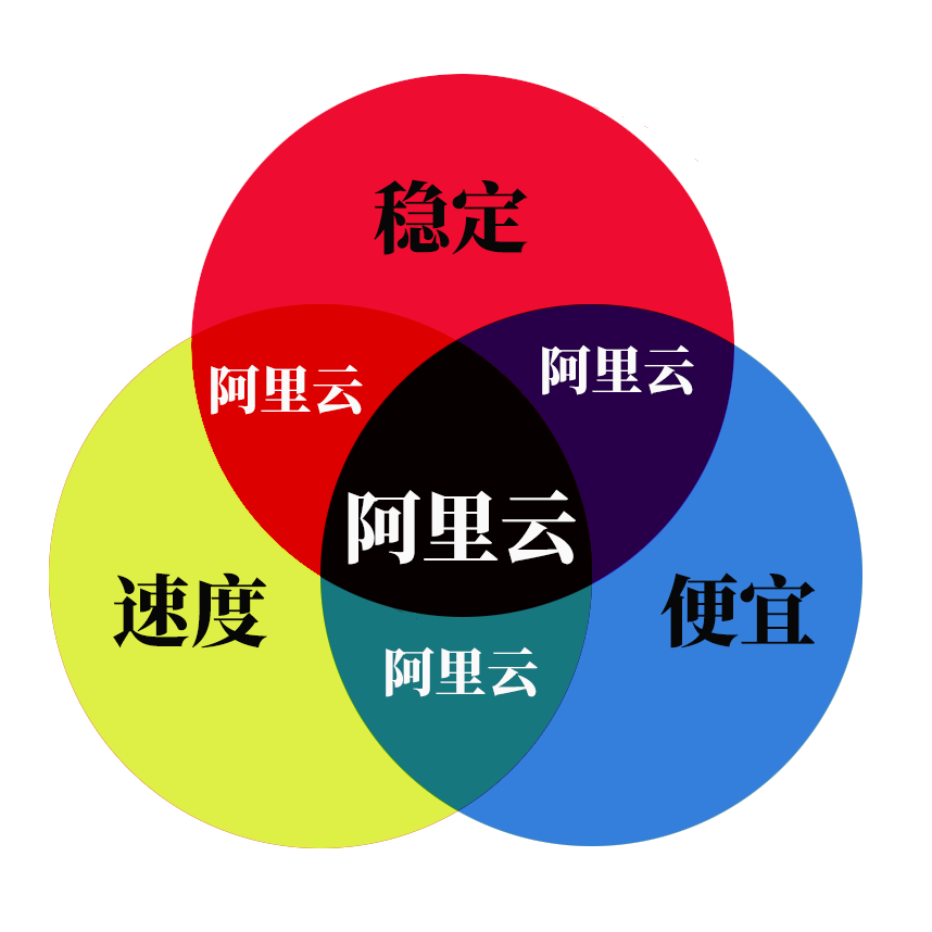 好友邀您领取阿里云 25 美元优惠券