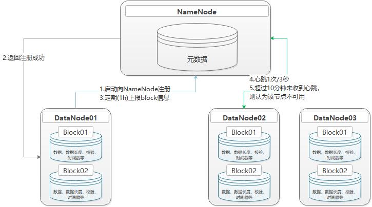 DataNode节点工作机制.jpeg