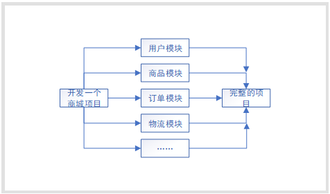 用 户 块  商 品 块  订 单 块  物 流 块 