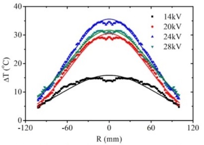 The radial profiles of temperature rising at 4 extraction voltages with $P_{RF}$  = 10 kW.