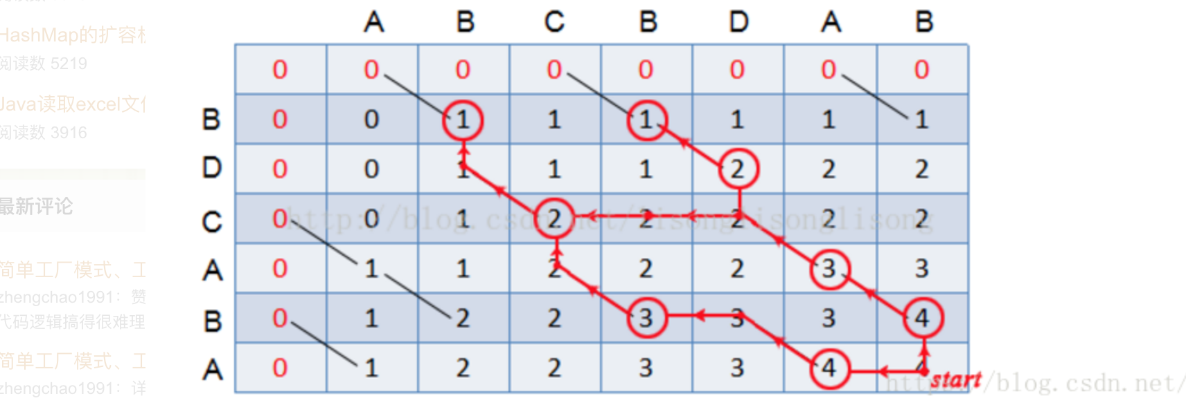 DP_longest_common_subsequence_reconstruct.png