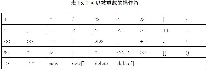 C++可以被重载的运算符表