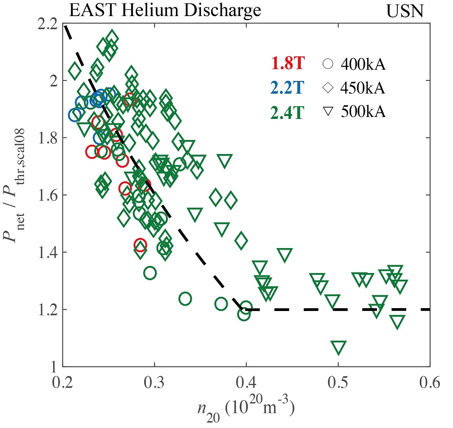 The net power at the L to H-mode transition normalized to the ITPA scaling law for D as a function of the line-averaged plasma density for He discharges with pure RF-heating on EAST.