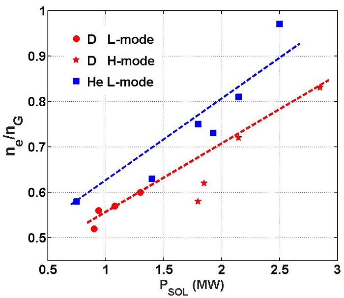 The ratio of divertor detachment threshold density to the Greenwald density as a function of power to the scrape-off layer P$_{SOL}$ for He (blue) and D (red) discharges.