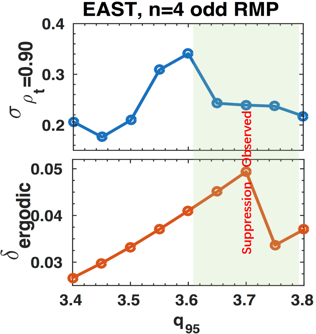 Dependence of modeled Chirikov parameter near the pedestal top (top) and edge stochastic layer width (bottom) on $q_{95}$. The shaded area is the observed ELM suppression window.