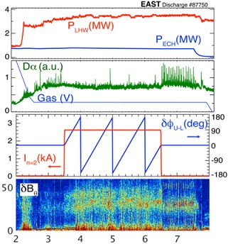Time histories of several parameters of QH mode discharge by using pure RF and NRMF. From top to bottom, the injected power of LHW and EC, Da, feed-forward gas puff, n=2 NRMF and magnetic fluctuation spectra by Mirnov probe.