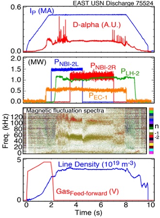 Time histories of several parameters of QH mode discharge by using counter neutral beam in EAST. From top to bottom, plasma current (Ip) and Da; the injected power of NB, LHW and EC; magnetic fluctuation spectra by Mirnov probe; the feed forward gas and line averaged density.
