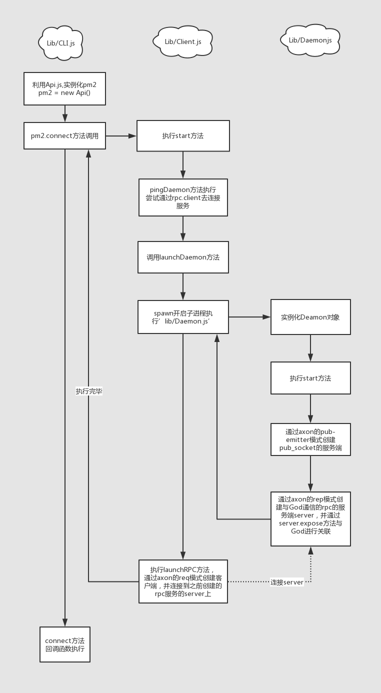 PM2-flow-connect.png