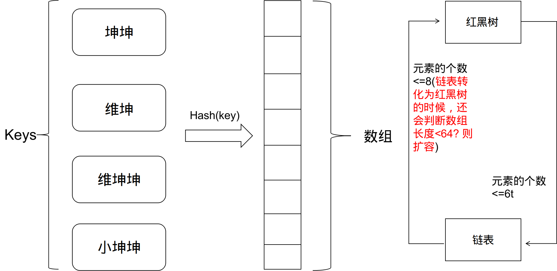 HashMap