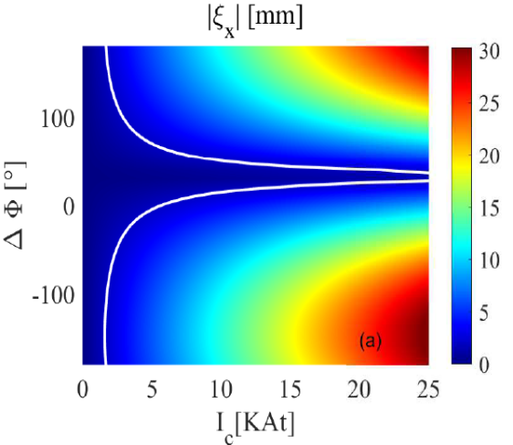 The computed displacement in (mm) near X-point ( $\xi_X$ ) in the coil phasing and coil current 2D domain for n=1 configuration. The coil width and locations are fixed at $\Delta \theta=15^o$   and $\theta_c=\pm 10^o$ , respectively. White curves labels the critical value of $\xi_X$ for mitigating ELMs.