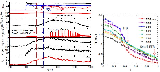 Typical high-$\beta_N$ experimental results with DTBs on HL-2A (left), and ion temperature profiles with DTBs (right).