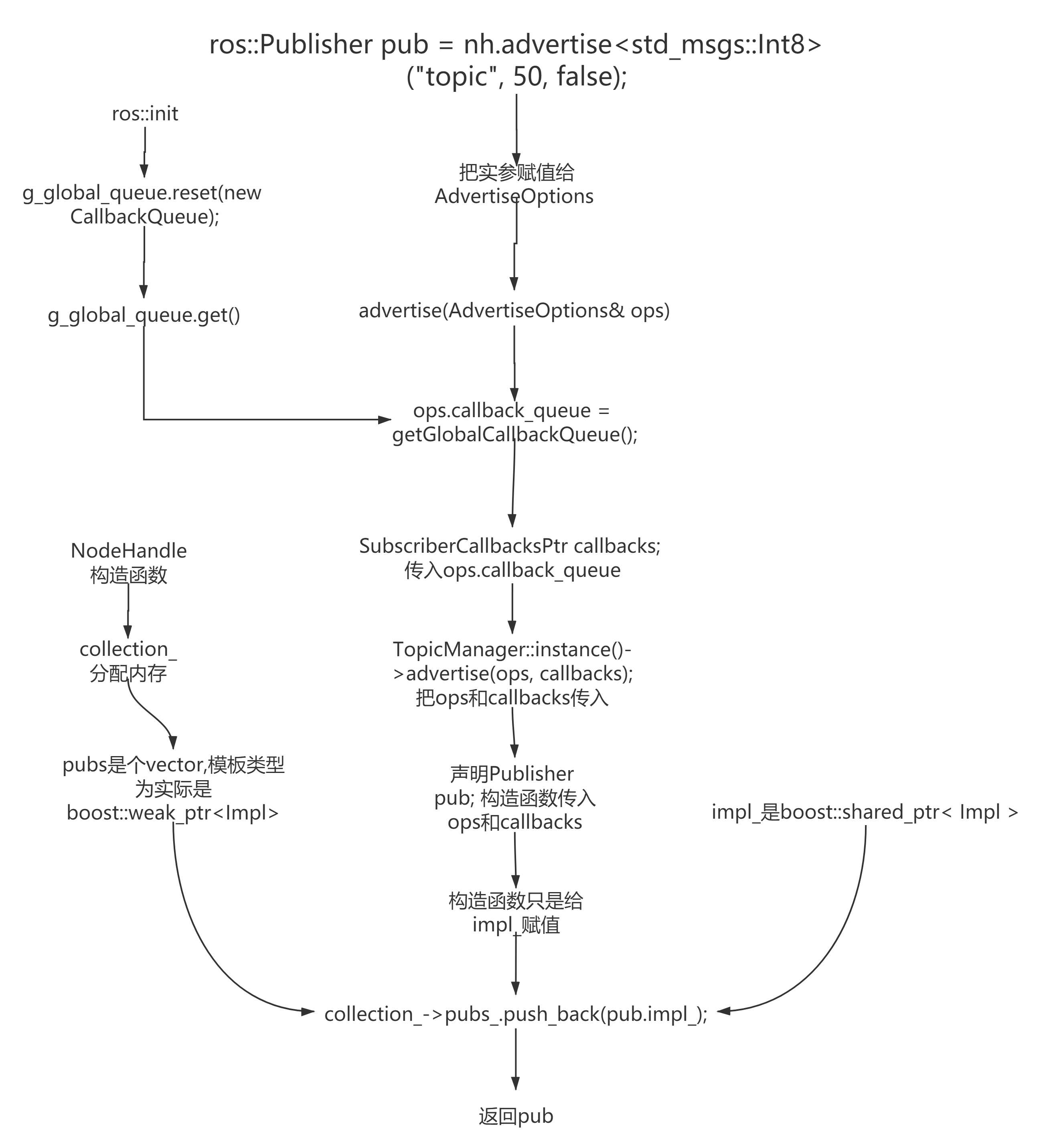 NodeHandle::advertise的流程.png