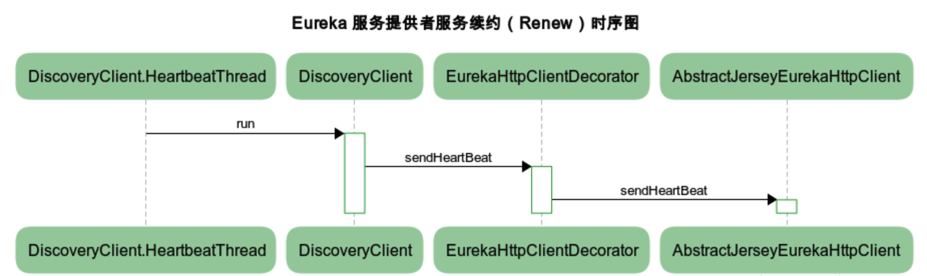 service-provider-renew-sequence-chart.png