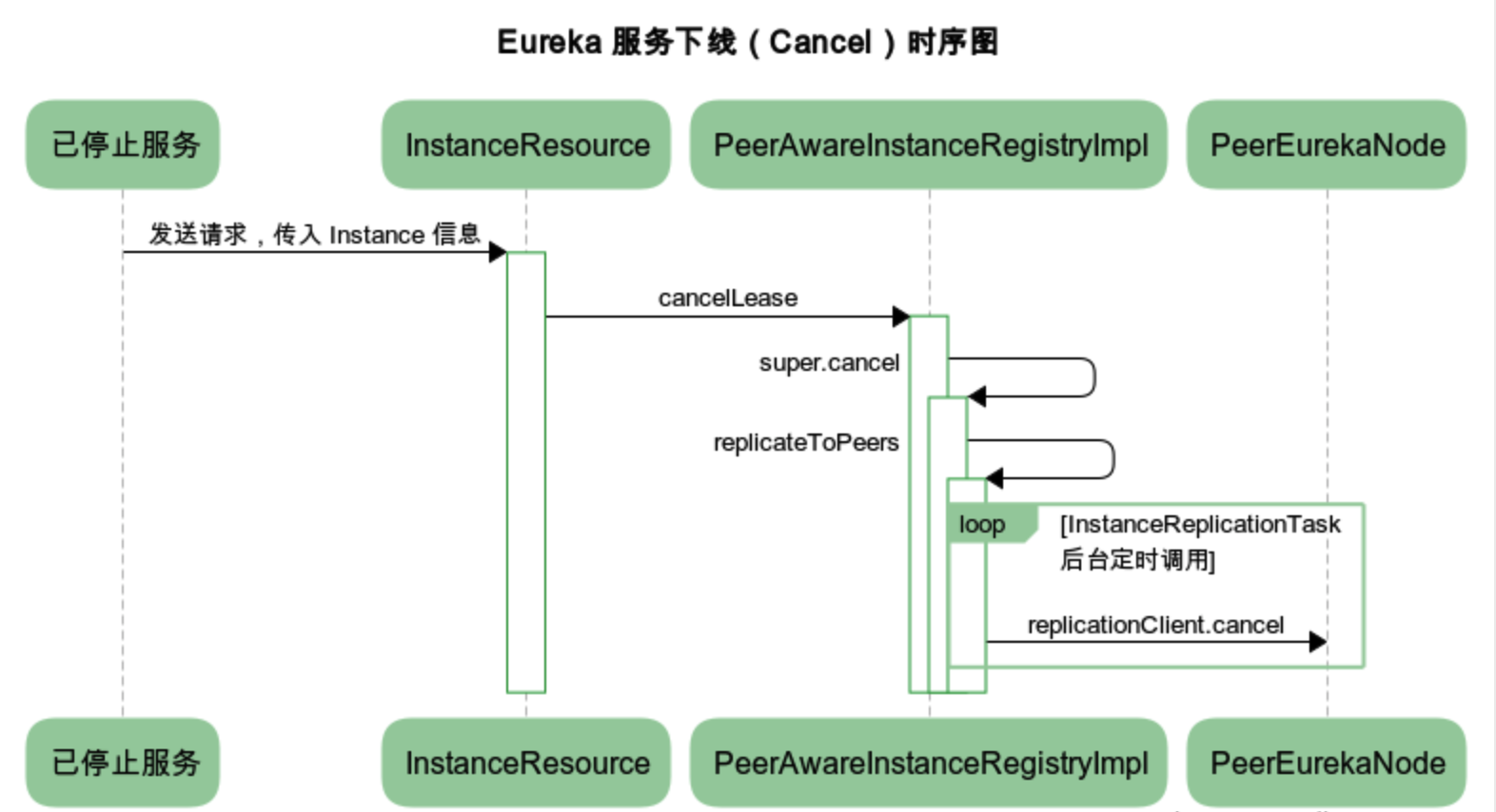eureka-server-cancellease-sequence-chart.png