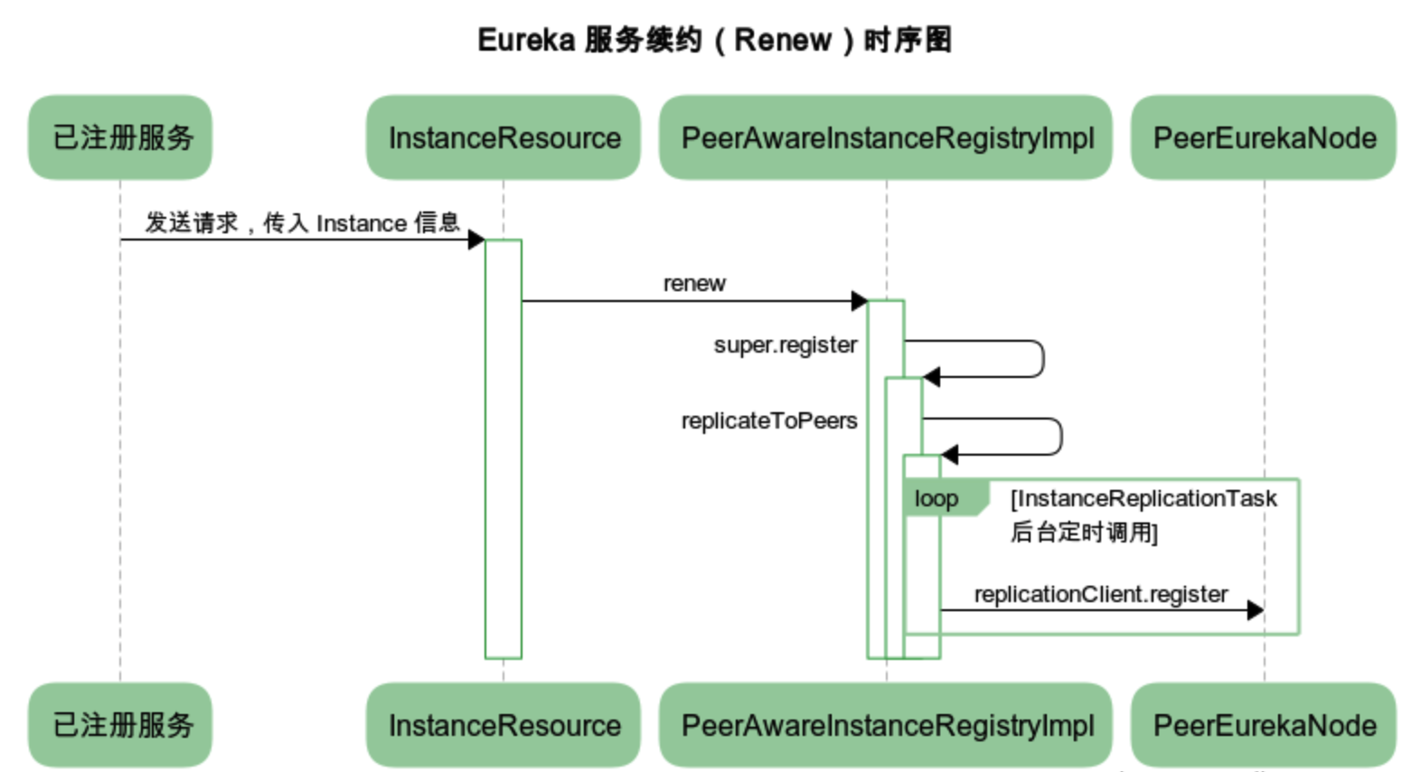 eureka-server-renew-sequence-chart.png