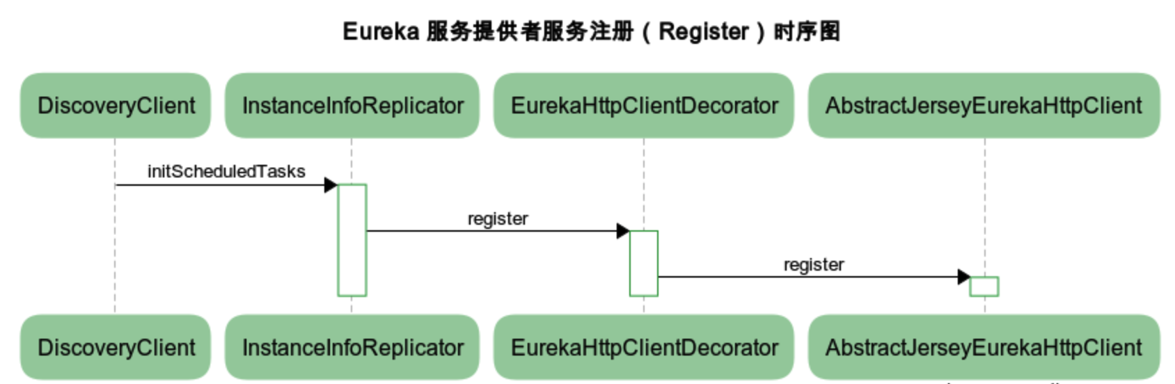 service-provider-register-sequence-chart.png