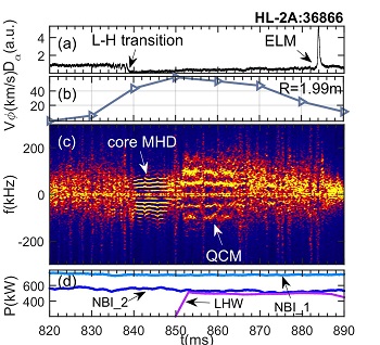 Pedestal QCM induced by LHW in type-I ELMy H mode. (a) Divertor D$_{\alpha}$ signal. (b) Toroidal velocity of edge plasmas detected by CXRS. (c) Time-frequency spectrum of pedestal turbulence. (d) NBI and LHW heating power.