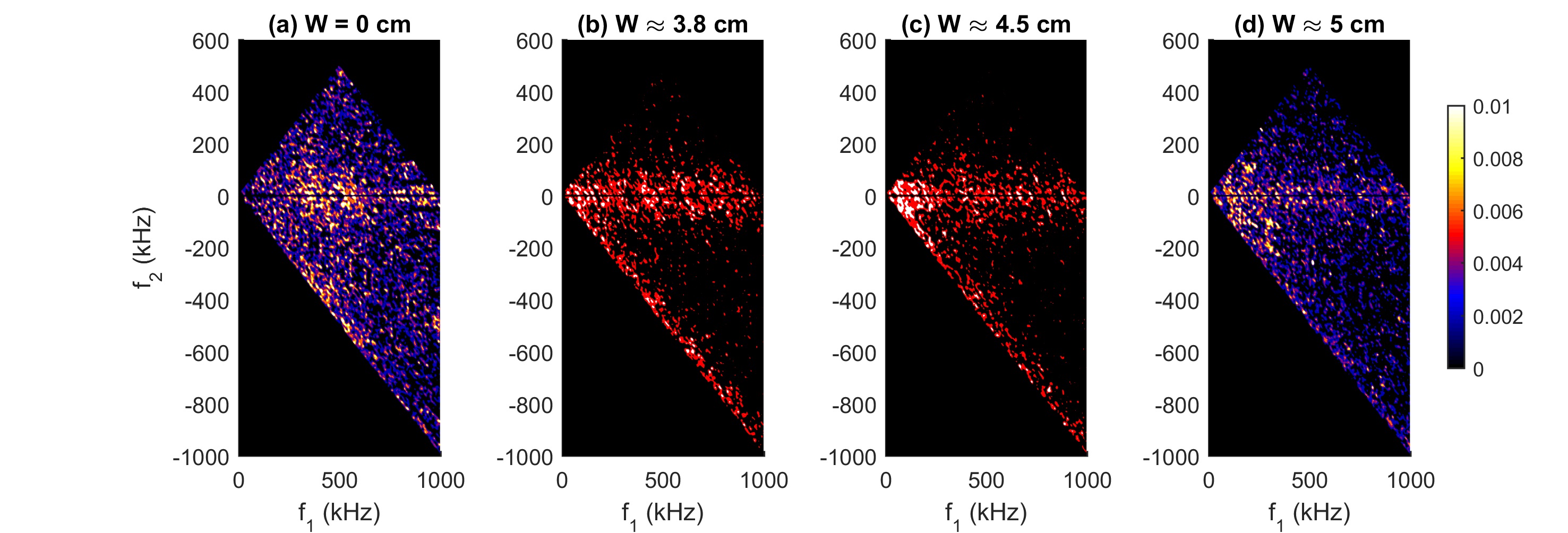 Contour-plots of squared auto-bicoherence of $\tilde{n}_e$ signals measured at $\rho\approx$ 0.78 (inside the island) under different island widths (J-TEXT, #1050205).