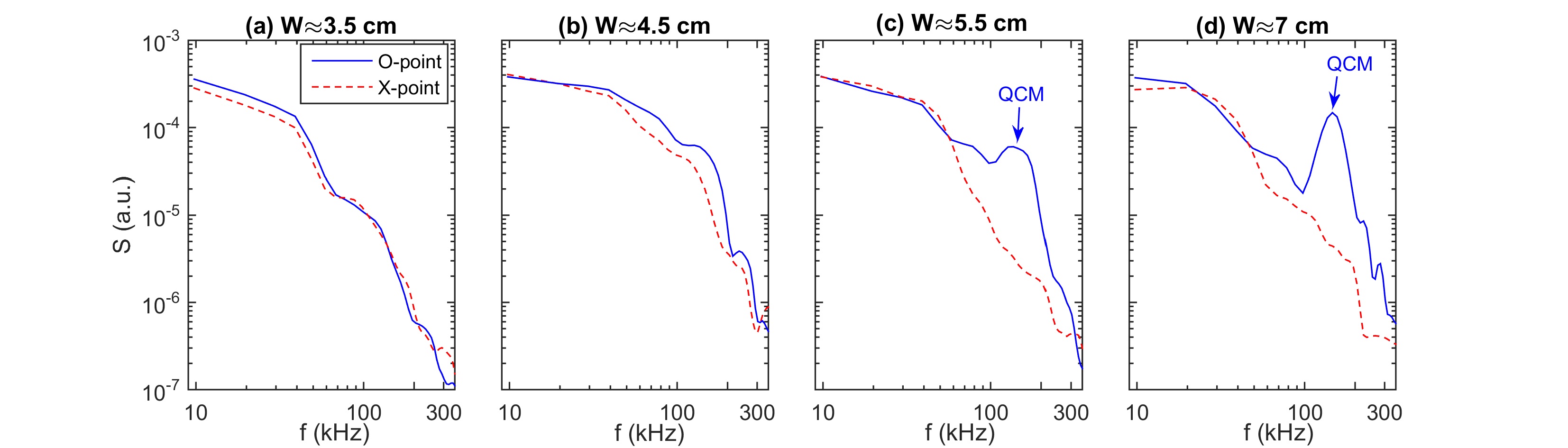 Phase-lock averaged power spectra of $\tilde{n}_e$ located outside but close to island during the O-point and X-point passing-by phases in different island-width cases (HL-2A, #31306)