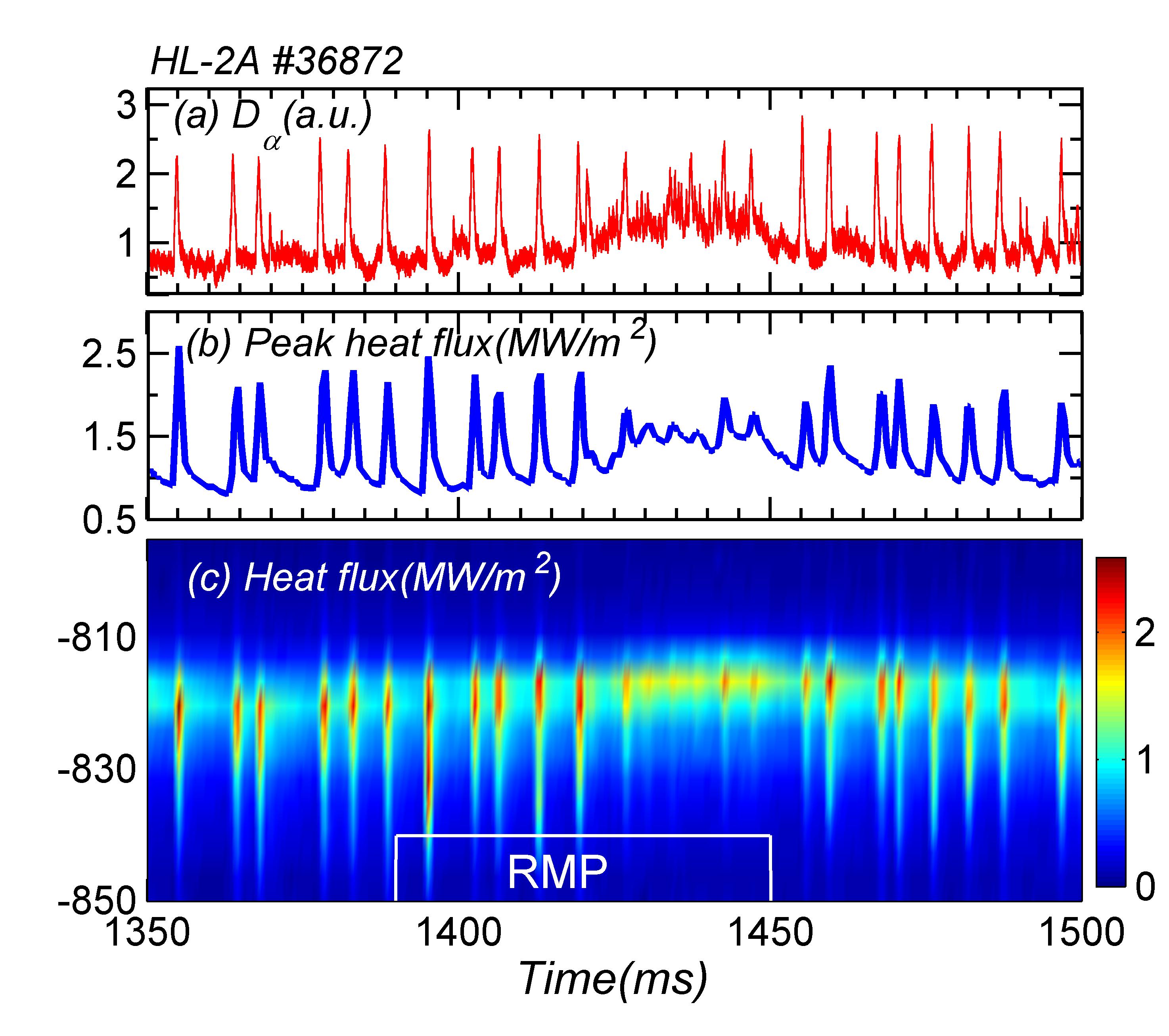Time evolutions of (a)divertor D$_{\alpha}$signal, (b) peak heat flux, (c) heat flux profiles during ELM crash and ELMs mitigation phase