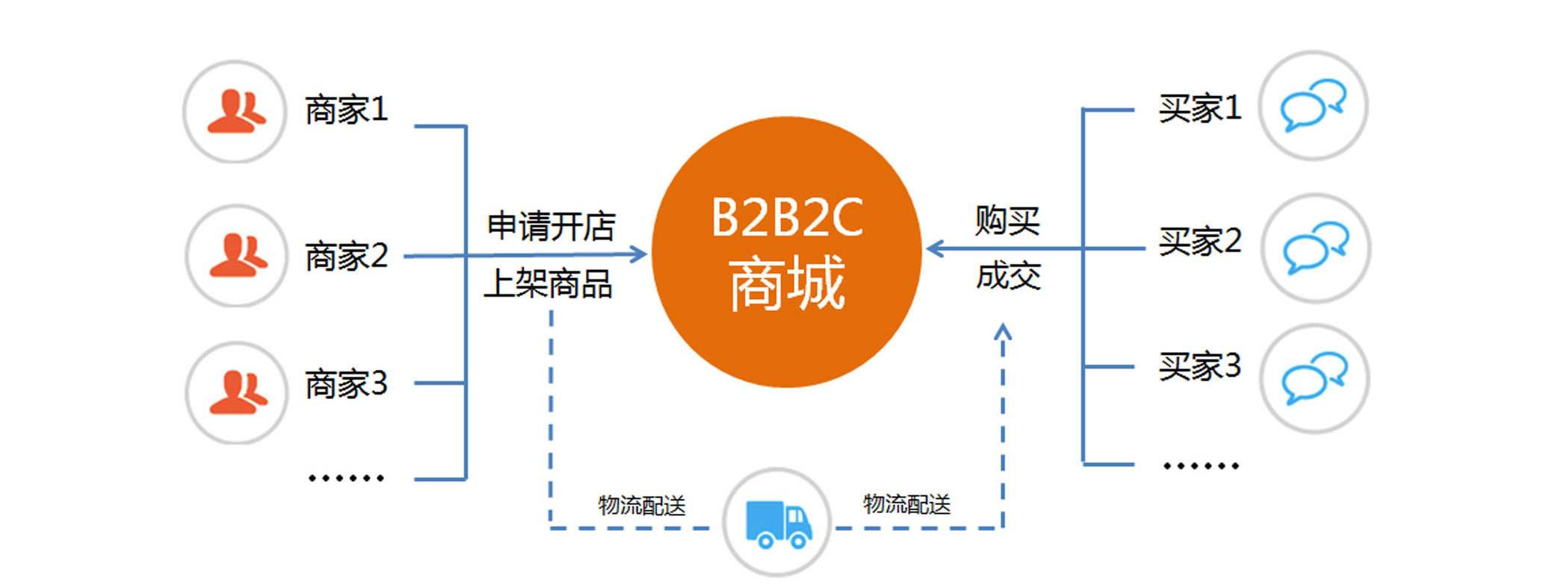 B2C商业模式示例.png
